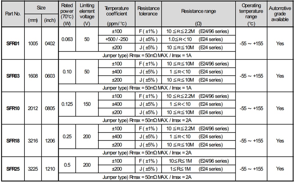 ROHM Semiconductor SFR Anti-Sulfur Chip Resistors ROHM Semiconductor SFR Anti-Sulfur Chip Resistors